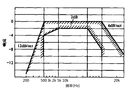 1518937790971655.jpg 计权网络频率特性.jpg